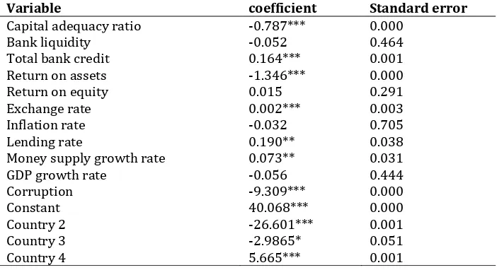 Table 4: Fixed effects LSDV result 