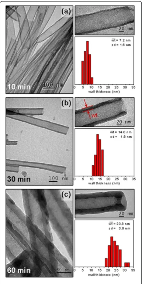 Figure 3 TEM micrographs and variation of the CNT wallthickness. Micrographs corresponding to different synthesis times:(a) 10, (b) 30, and (c) 60 min.