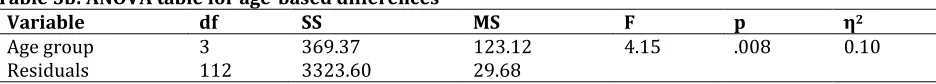 Table 5b shows that the distinctions in the total consideration of ethical behaviour score across age groups are statistically significant as shown by the p-value of 0.008