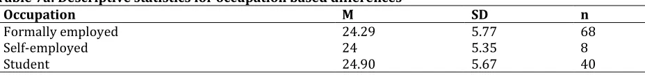 Table 7a: Descriptive statistics for occupation based differences 
