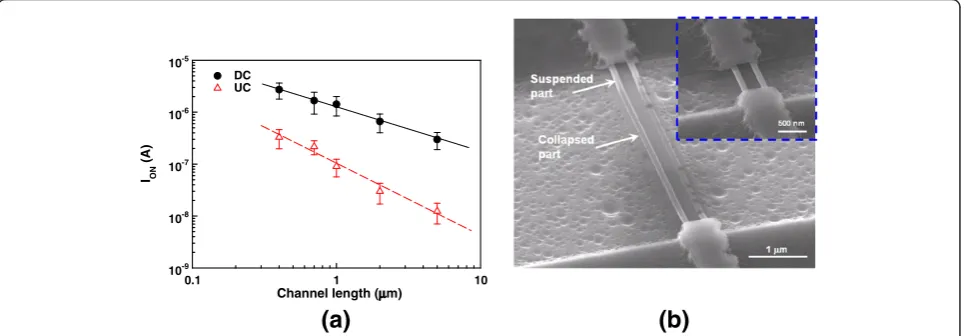 Figure 5 Transfer characteristics of the DC and UC NW devices.Mid-sized (75 × 30 nm) and large-sized (125 × 40 nm) DC NW devicesare also plotted for comparison