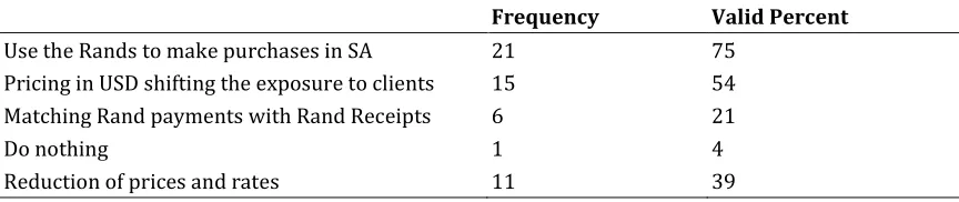 Table 5: Proportion of Regional component to Overall Business 