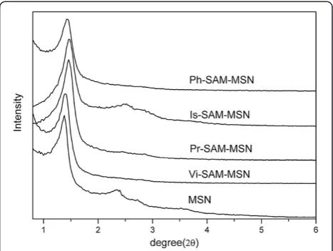 Figure 3 The XRD spectra of MSN and different SAM-MSNs