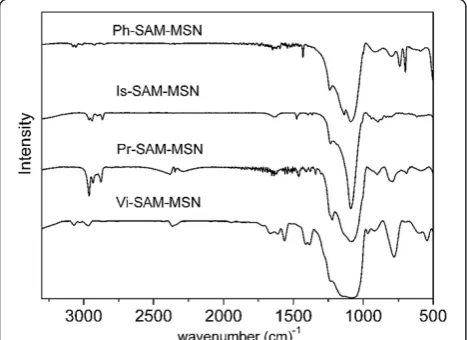 Table 2 Cross-polarized solid state 29Si-MAS NMRspectroscopy data of SAM- MSNs