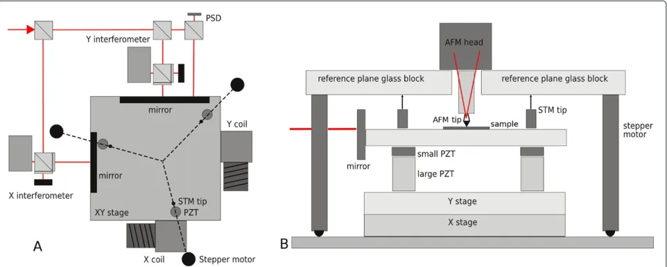 Figure 1 Schematics of the crossed roller bearing-based stage. (A) The xy motion system (position of the three reference plane sensors andactuators shown as well) and (B) the reference plane system schematics (2D plot; note that in practice, the system has a threefold symmetry as seenfrom the top view of A).