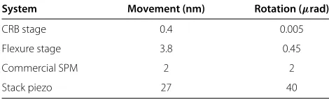Table 2 Comparison of metrological properties ofdiﬀerent systems