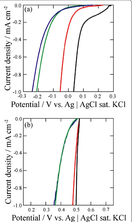 Figure 1 Current density-potential curves measured withvarious electrodes. The black, red, blue, and green curves weremeasured with a platinum or silver plate, bare p-type silicon, p-typesilicon modified by propiolic acid, and p-type silicon modified by me