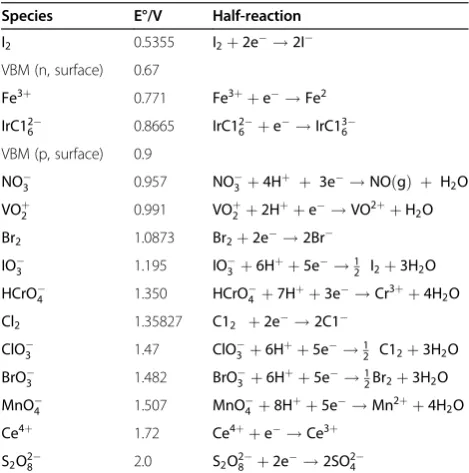 Table 1 Standard E° of oxidants of interest andapproximate positions of VBM at the silicon surface