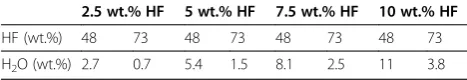 Table 1 HF and water concentrations in the variouselectrolytes used