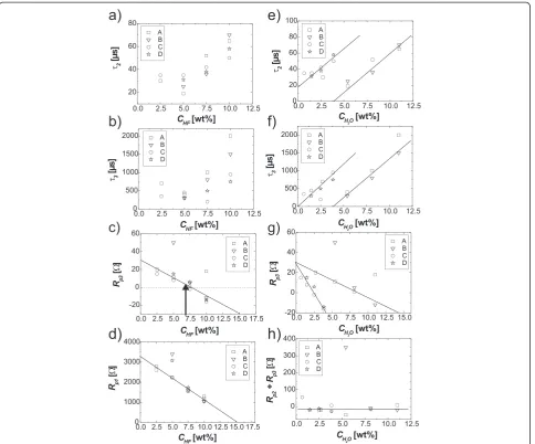 Figure 5 The effect of HF and/or water concentrations on six fitting parameters (extracted from Figure 4)