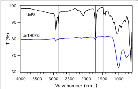 Figure 1 FTIR spectra. ATR-FTIR spectra for as-anodized PSi, THCPSi,and UnTHCPSi microcavities.