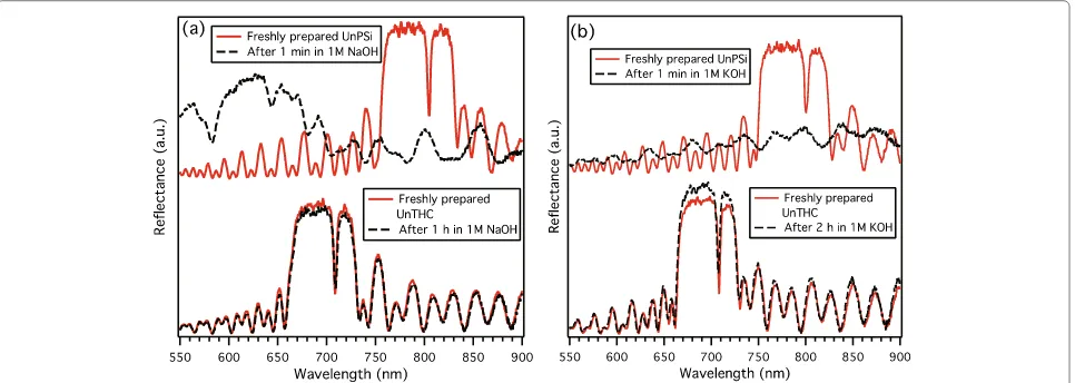 Figure 7 Aqueous stability. Reﬂectance spectra measured for freshly prepared UnPSi and UnTHC microcavities, and spectra measured afterimmersion in 1 M aqueous NaOH (a) and KOH (b)