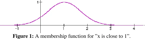 Figure 1: A membership function for ”x is close to 1”. 