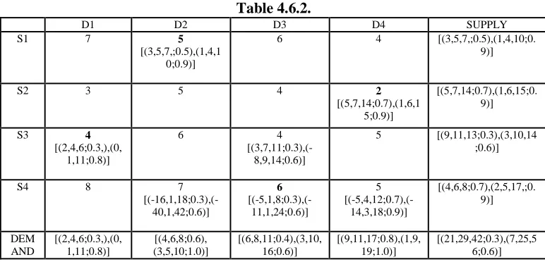 Table 4.6.2. D3 
