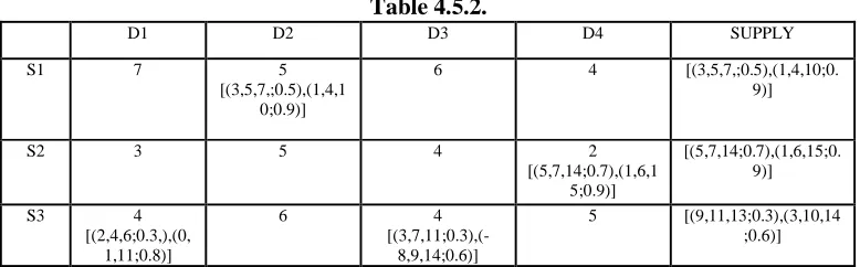 Table 4.5.1. D3 