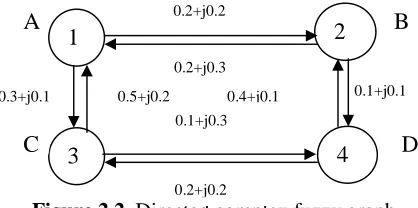 Figure 2.1.  Complex fuzzy graph  