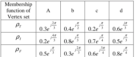 Table 3.1:  complex false-membership of the vertex set. Complex truth-membership, complex indeterminate-membership and    
