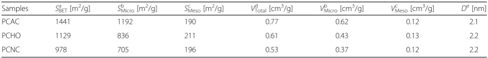 Fig. 2 a Nitrogen adsorption-desorption isotherms and b Raman spectra of PCAC, PCHO, and PCNC