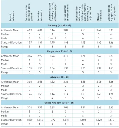 Table 1Statistic indicatorsPresent or share information about yourselfSearch for informationCommunicate with friends e.g