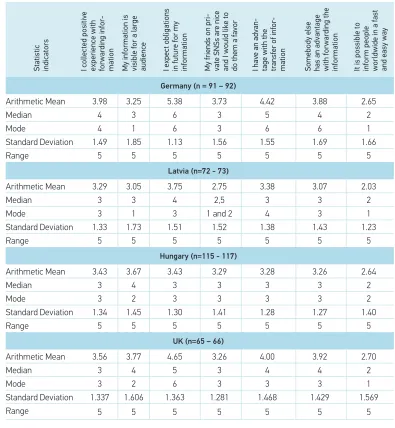 Table 2Indicators of descriptive statistics for the evaluated aspects on question “Why would you forward information on private social network Statistic indicatorsI collected positive experience with forwarding infor-mationMy information is visible for a large audienceI expect obligations in future for my informationMy friends on pri-vate SNSs are nice and I would like to do them a favorI have an advan-tage with the transfer of infor-mationSomebody else has an advantage with forwarding the information