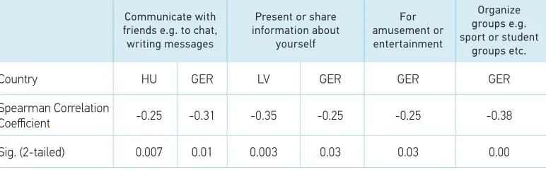 Table 4Communicate with Present or share For Organize Results of significant 