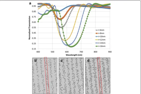 Fig. 3 Variation in nanoparticle size. a Transmission spectra for increasing average particle size