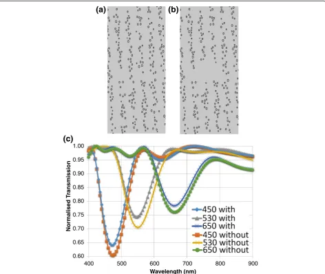 Fig. 7 Defect effects in photonic crystals. a-b Geometry of l=175 nm with and without defect