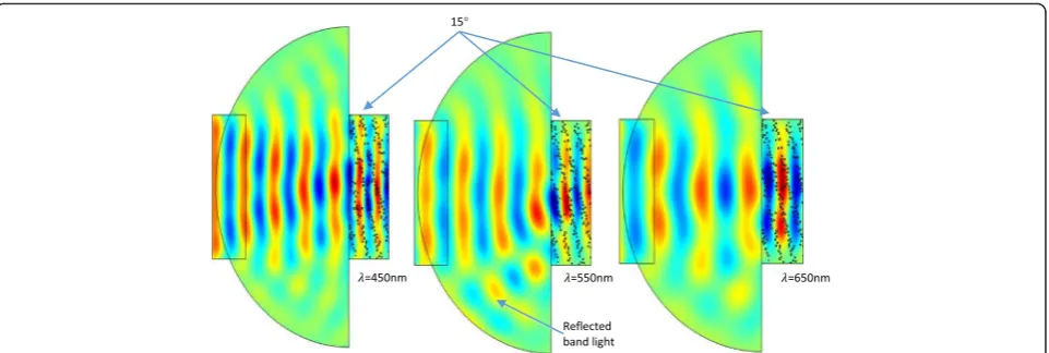 Fig. 9 Electric field plots for a 15° slanted photonic crystal with varying wavelengths