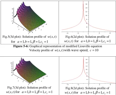 Fig.5(3d plot): Solution profile of 