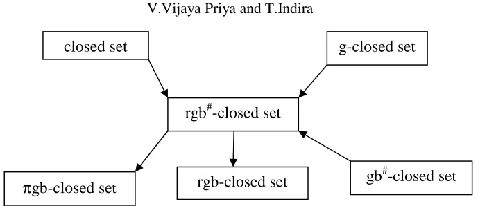 Figure 1: relation between rgb#-closed sets and other sets  