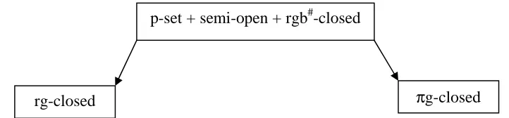 Figure 2: Relation between p-set and rgb#-closed sets with other sets 