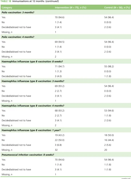 TABLE 18 Immunisations at 12 months (continued)