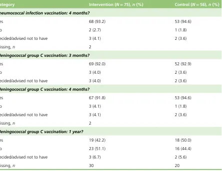 TABLE 19 Smoking, alcohol and drug use at 2 months