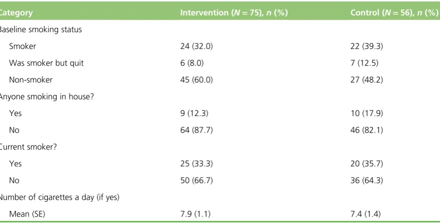 TABLE 19 Smoking, alcohol and drug use at 2 months (continued)