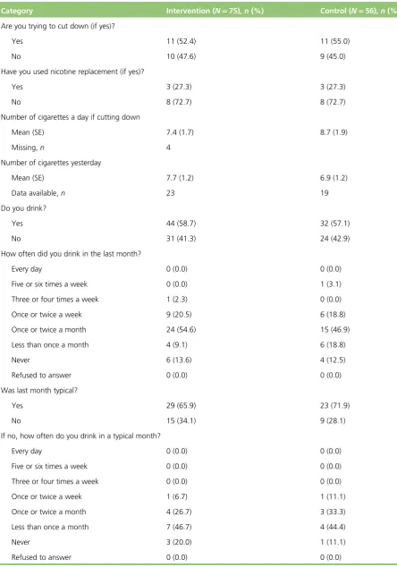 TABLE 20 Smoking, alcohol and drug use at 12 months (continued)