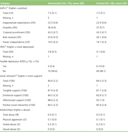 TABLE 22 Depression scores at 6 months