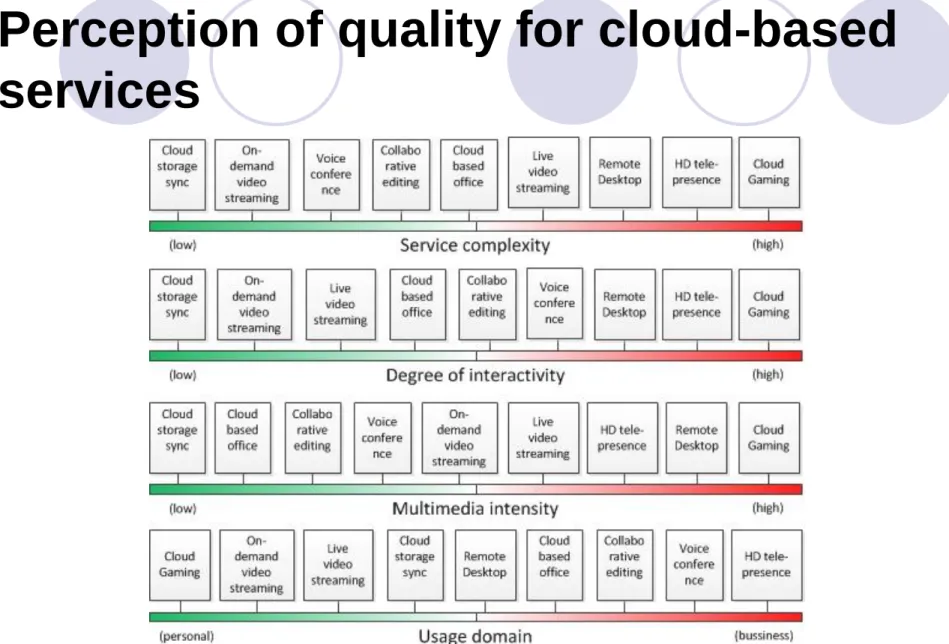 Figure 1. QoE-based classification of different cloud service types 