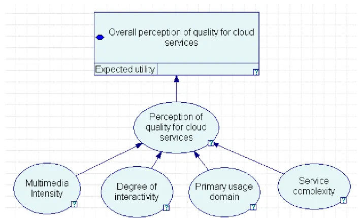 Figure 2. Bayesian network model 