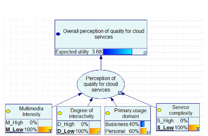 Figure 3. Bayesian model for perception of quality for cloud storage  synchronization service 