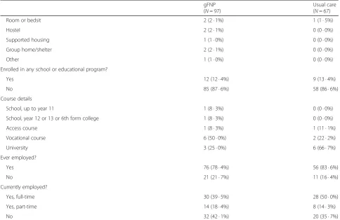 Table 2 Sociodemographic characteristics at baseline (Continued)
