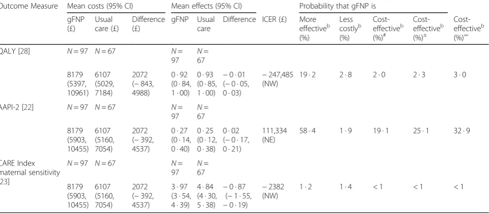 Table 4 Primary outcomes and estimated intervention effects at 12 months − complier average causal effect estimates