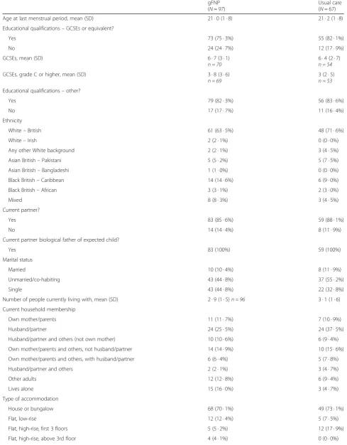 Table 2 Sociodemographic characteristics at baseline