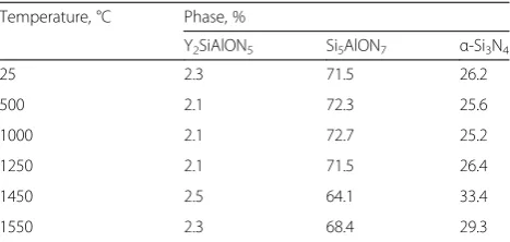 Table 3 Phase composition