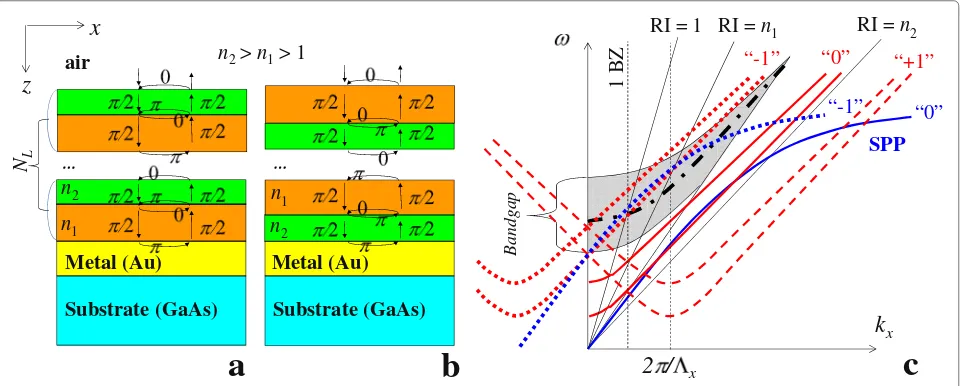 Fig. 1 a,linesPhC terminated by a periodically profiled metal film in b Schemes of Bragg mirror in the case of different alternating orders of n1 and n2 layers