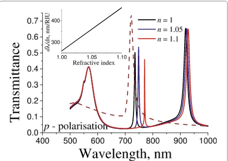 Fig. 5 Calculated transmittance spectra for s- and p-polarized lightthrough the multilayered plasmonic-photonic structure “1DPhC/sinusoidal profiled Au/GaAs” for various thicknesses of the frontlayer (dtop)