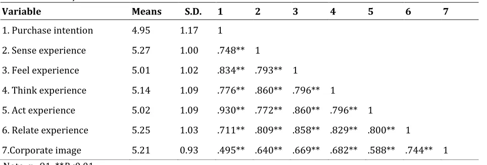 Table 1: Means, Standard Deviations and Correlations 