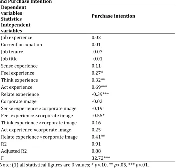 Table 3: Moderating Effect of Corporate Image on the Relationship between Experiential Marketing and Purchase Intention Dependent 
