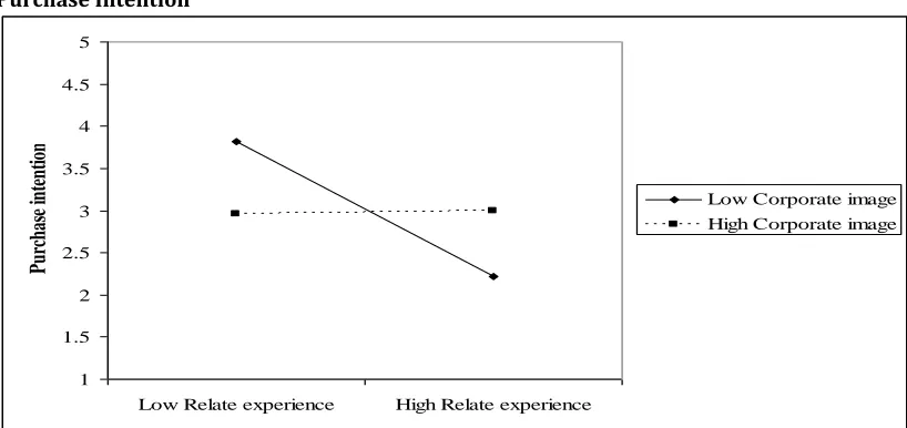 Figure 2: Moderating Effect of Corporate Image on the Relationship between Feel Experience and Purchase Intention 