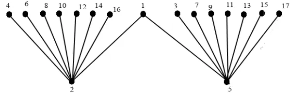 Figure 1:  Prime cordial labeling of cycle butterfly graph B5, 45, 4. 