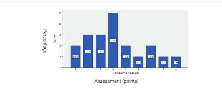 Figure 4Assessment of the 